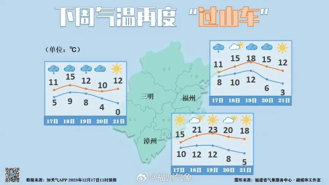 -0.3℃！福州会下雪吗？还有新台风生成，未来福建……