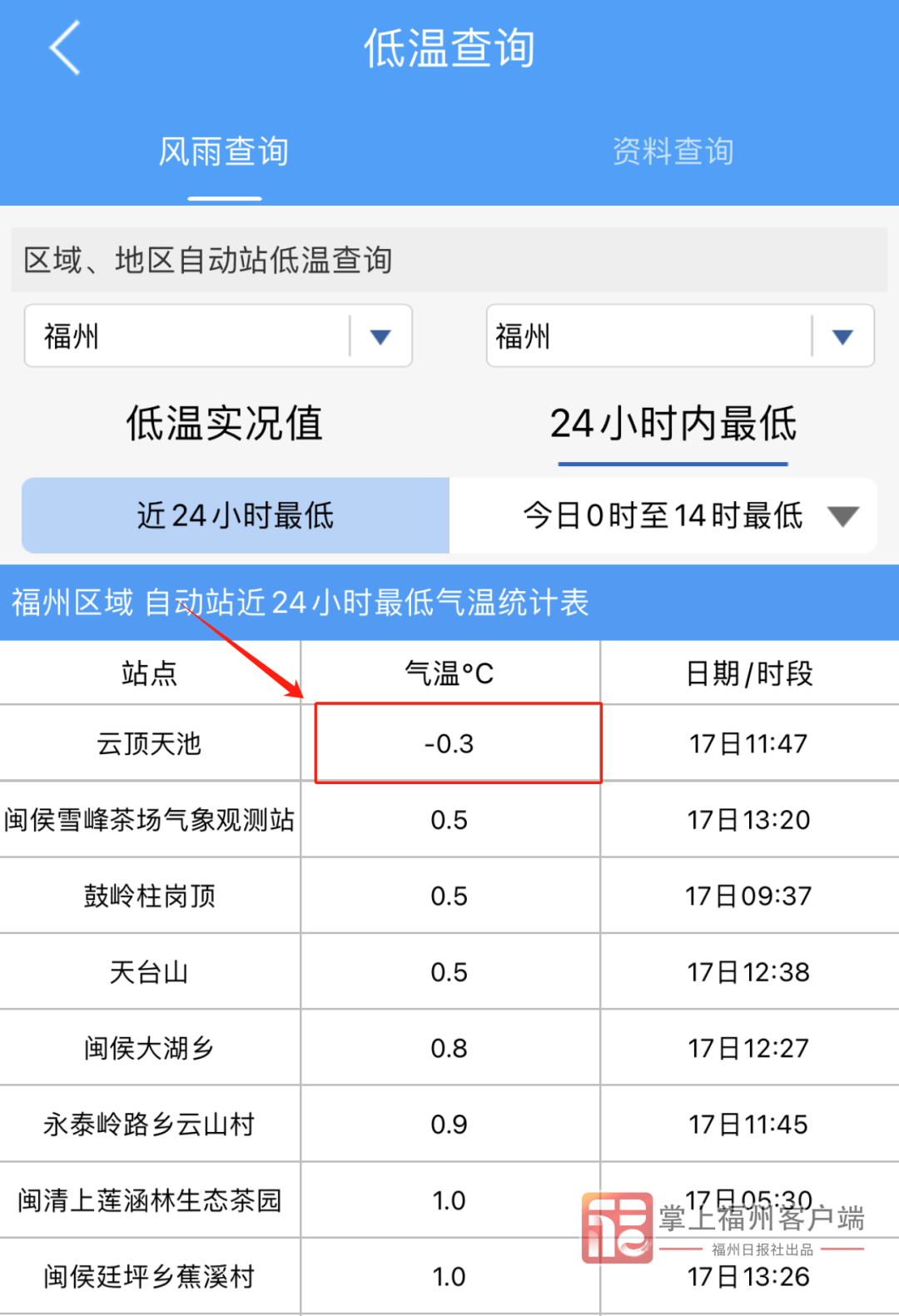 -0.3℃！福州会下雪吗？还有新台风生成，未来福建……