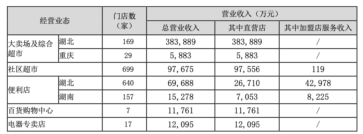 湖北最大超市被财务人员卷走2亿元