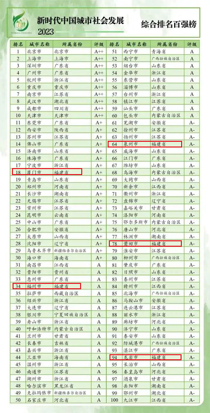 中国城市社会发展百强榜发布，福建多地上榜！