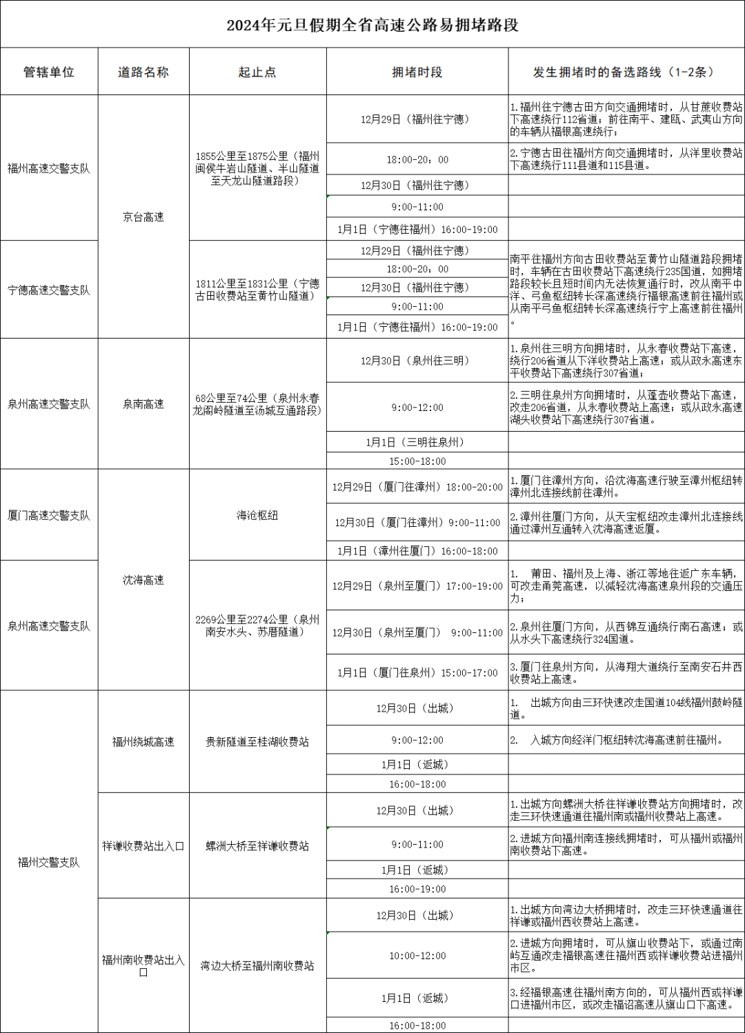 福建元旦假期“避堵指南”来了，预计出行高峰在……