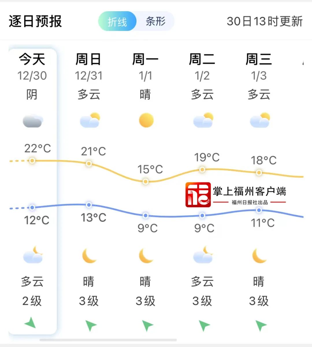 明夜起！福州气温大跌！