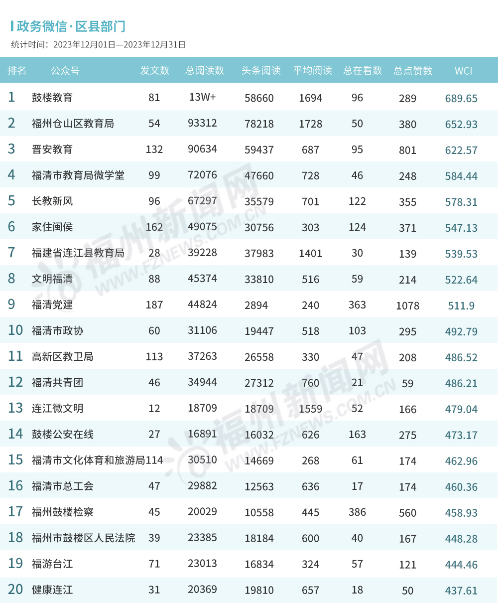 福州2023年12月政务新媒体榜单出炉！