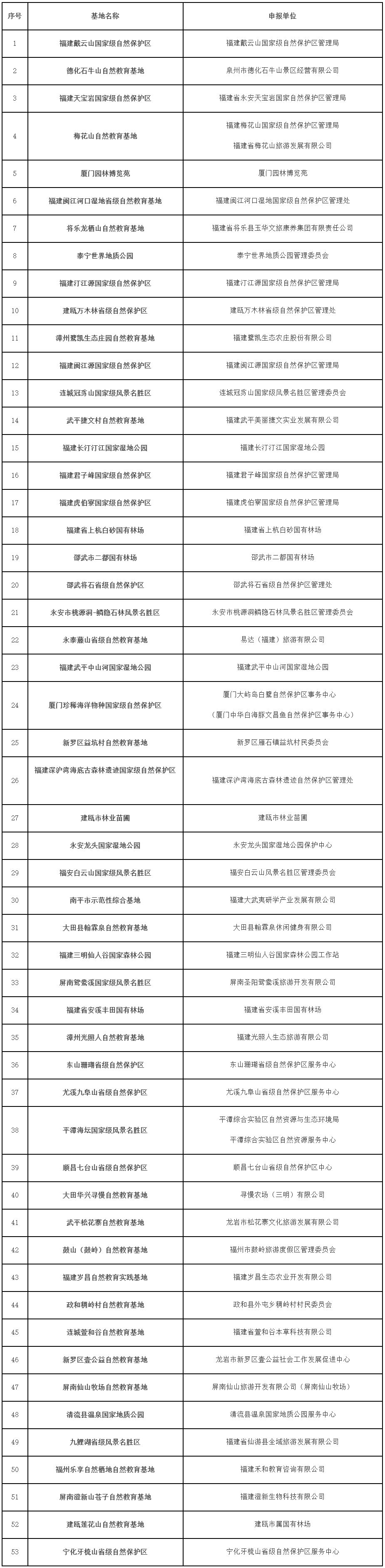 首批53家福建省级自然教育基地名单出炉