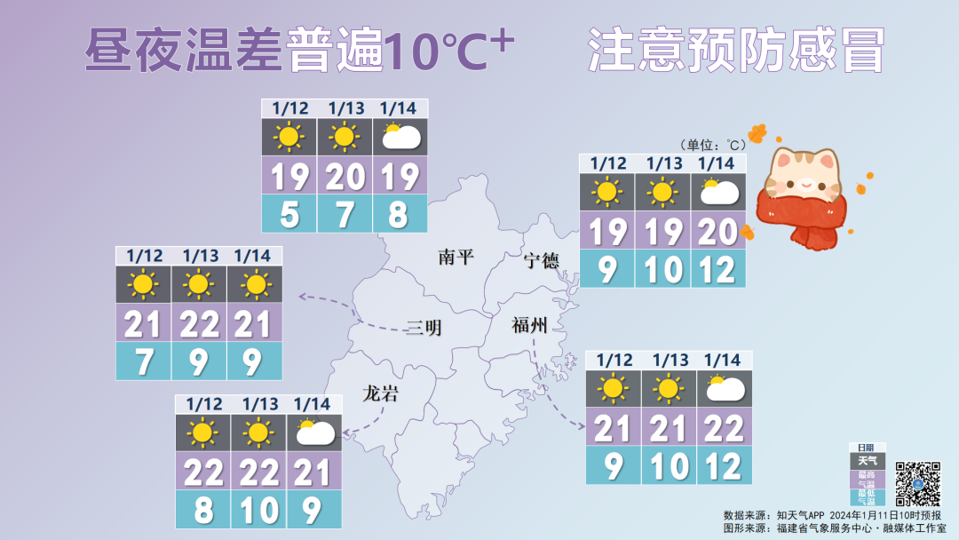 晴天“控场”，福建早晚气温低，昼夜温差普遍10℃+