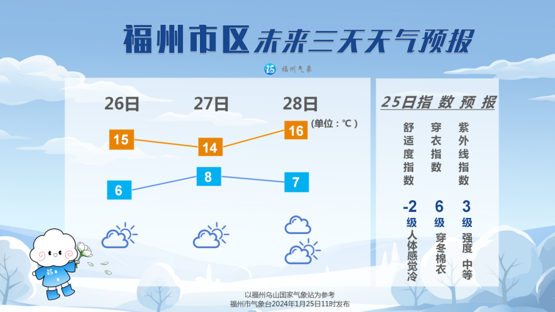 福州未来三天气温逐渐回升