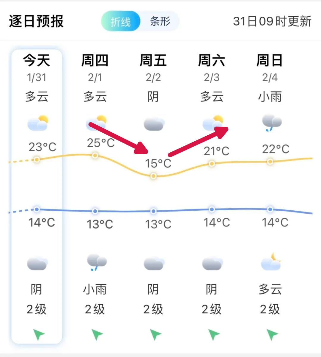 一夜暴跌10℃！湿度100%！福州接下来的天气太刺激……