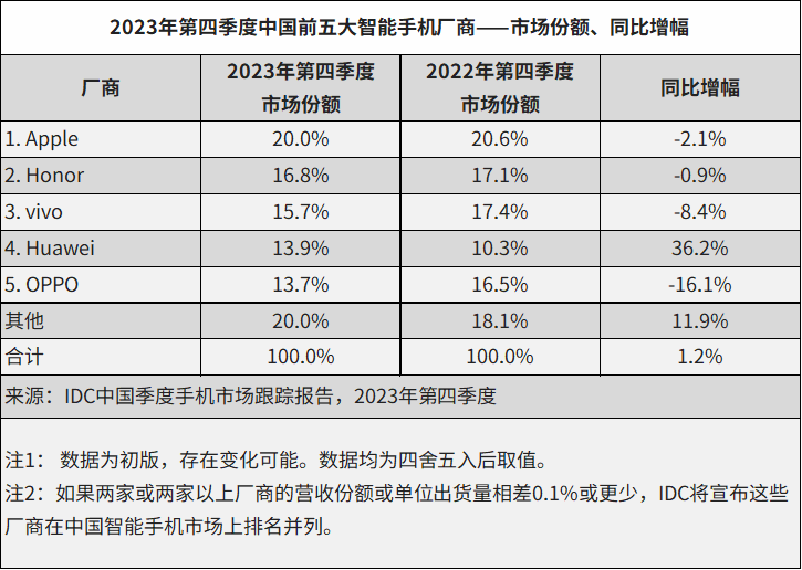 王者归来，华为手机重夺销量第一！大中华区销量大幅下滑，苹果急了？