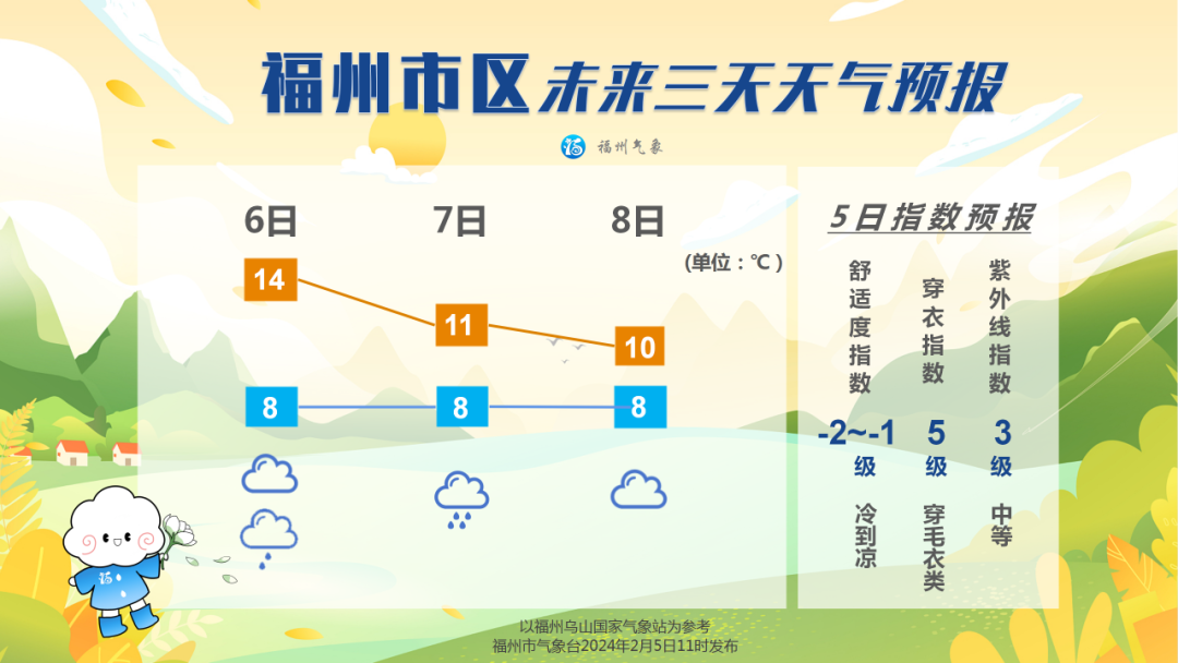 最高气温仅10℃ 福州春节假期前阴冷到底