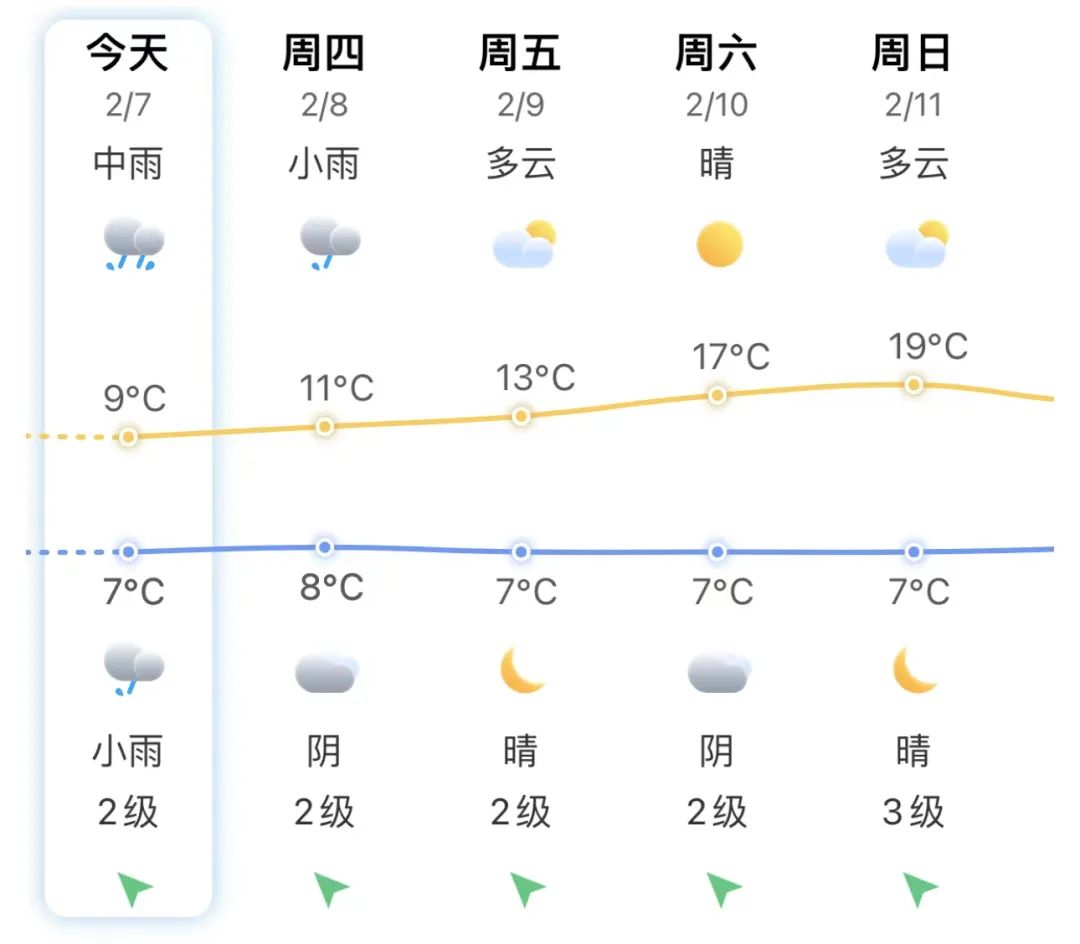 大涨10℃！福州即将升温！好天气要来了！