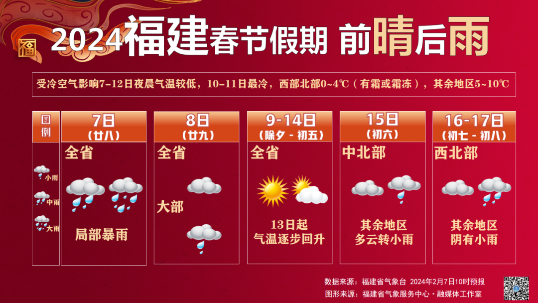 先晴后雨、先冷后暖！福建春节假期天气预报来啦……