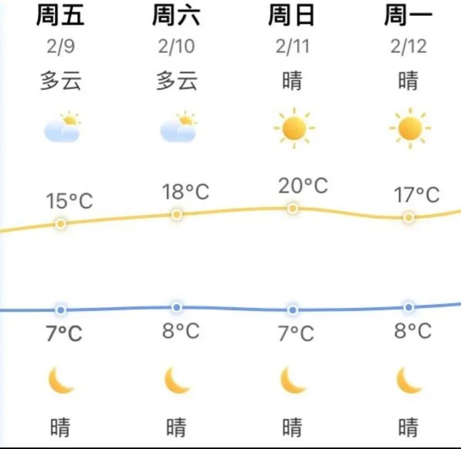 直奔20℃！福州终于要放晴了！就在……