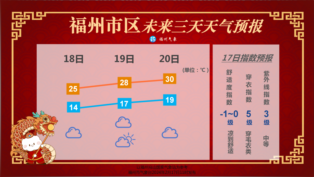 未来十天福州气温将经历“过山车”