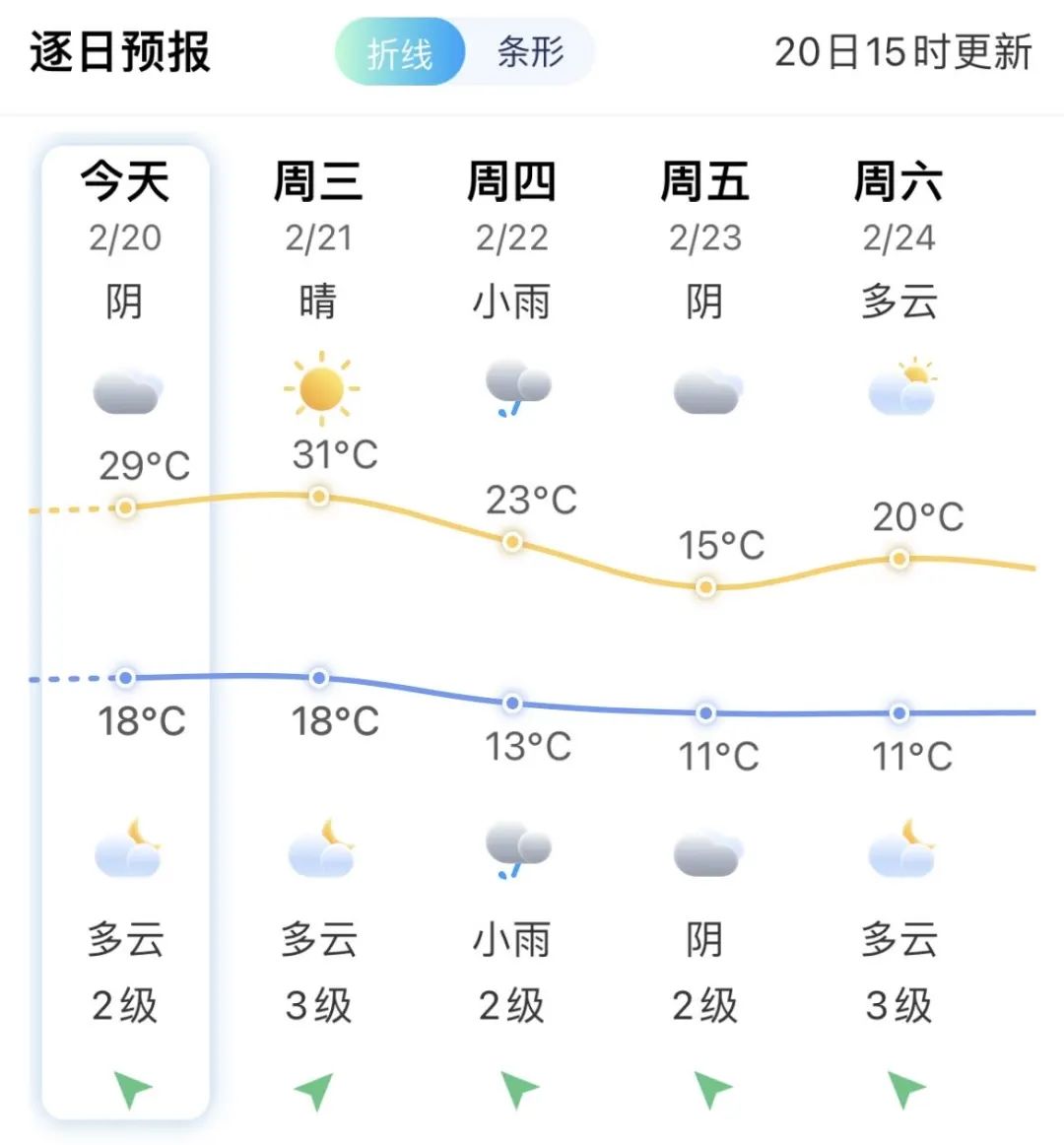 33°C！福州明天更“猛”！雨水、冷空气正赶来！