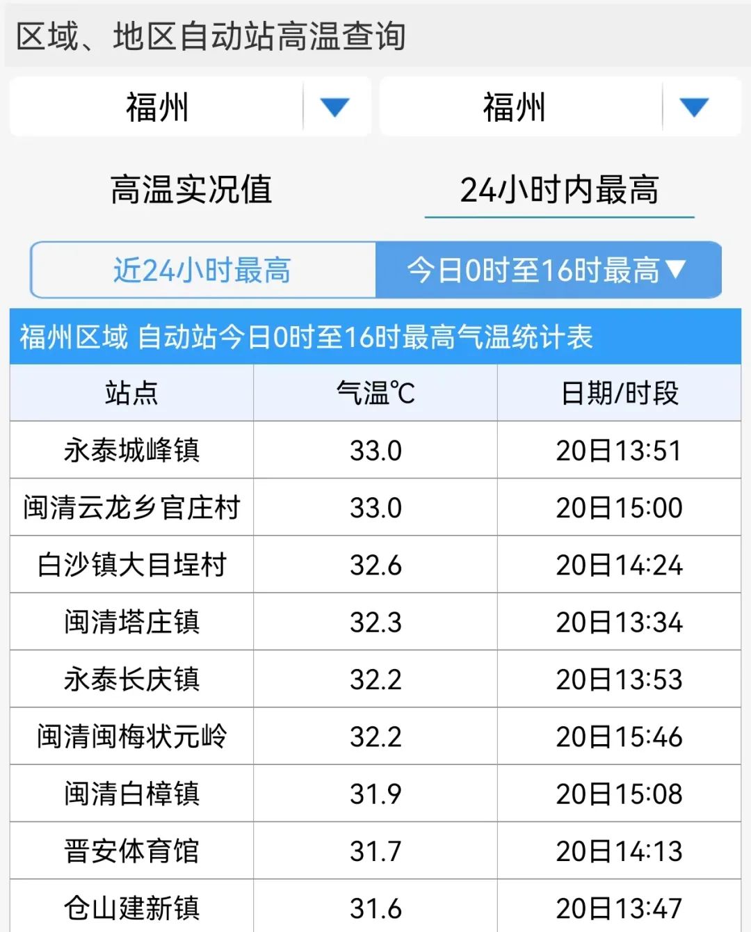 33°C！福州即将暴跌16°C！福建或有暴雨！