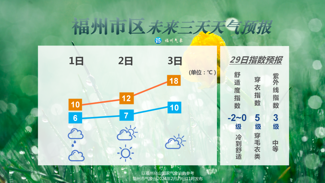 福州雨势增强 明天气温大幅下降
