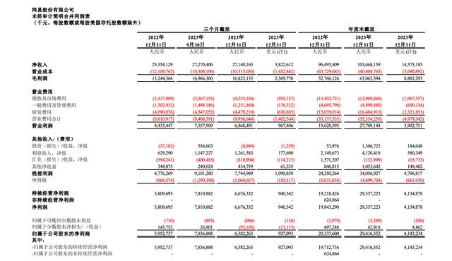 网易年收入首破千亿 游戏业务净收入816亿 《蛋仔派对》《逆水寒》撑起增长