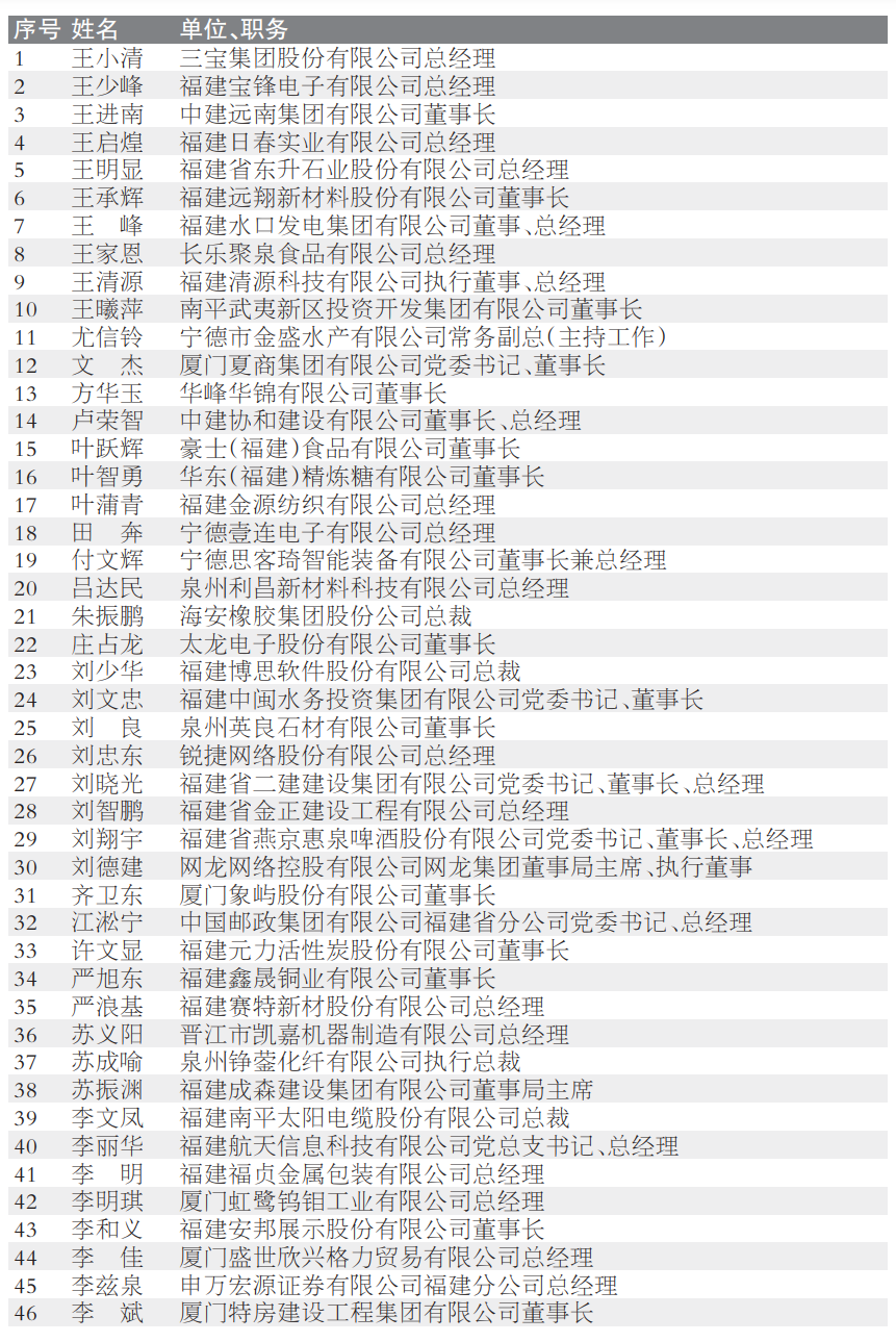 138人！第二十届福建省优秀企业家候选人名单公示