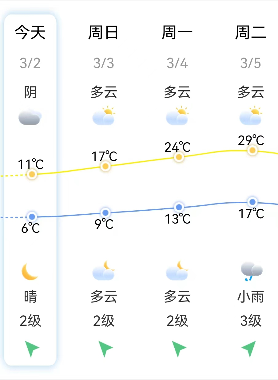 大涨18℃！福州即将大升温！