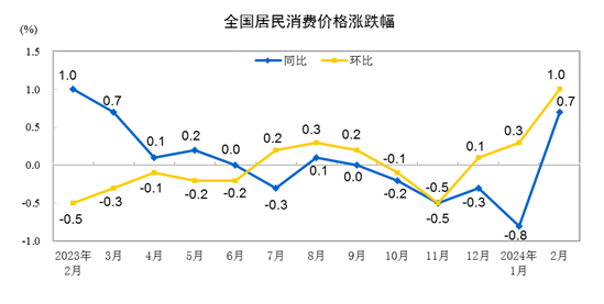 国家统计局：2月份居民消费价格同比上涨0.7% 环比上涨1.0%