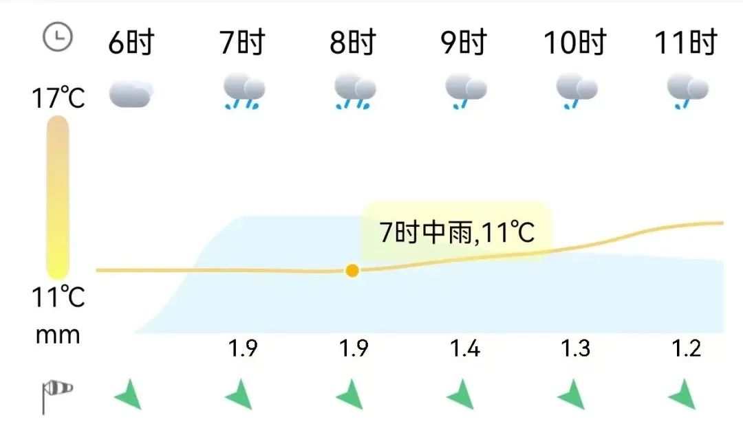 注意！福州早高峰雨势或加大