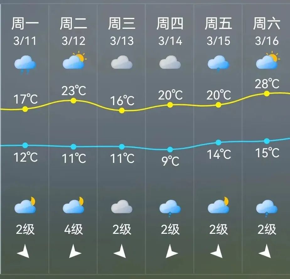 注意！福州早高峰雨势或加大