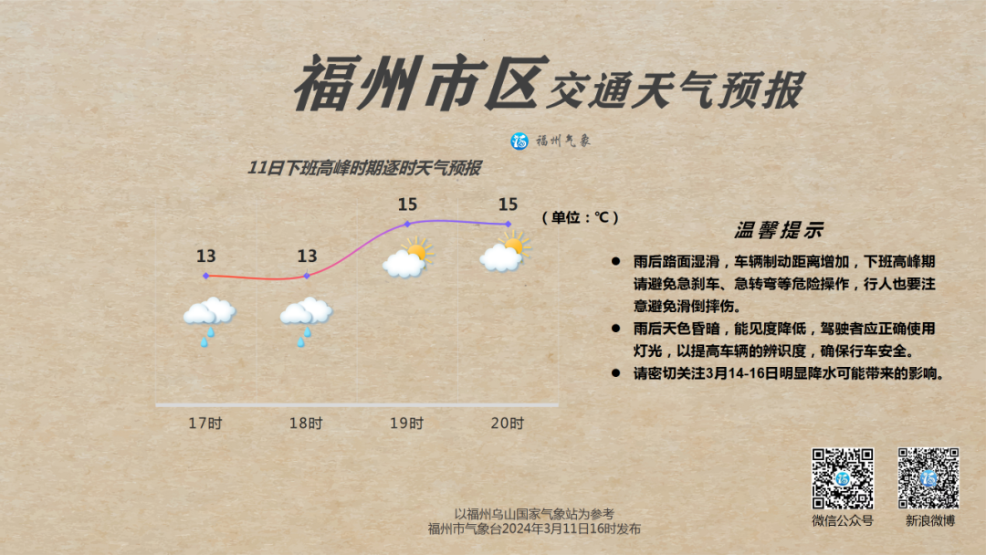 福州雨水减弱 14日再迎较强降雨