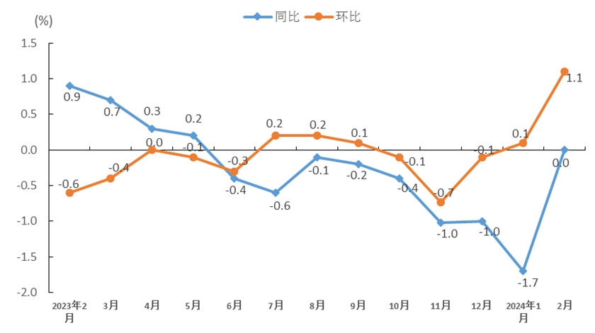 2月份福建省CPI同比持平，PPI同比下降1.5％