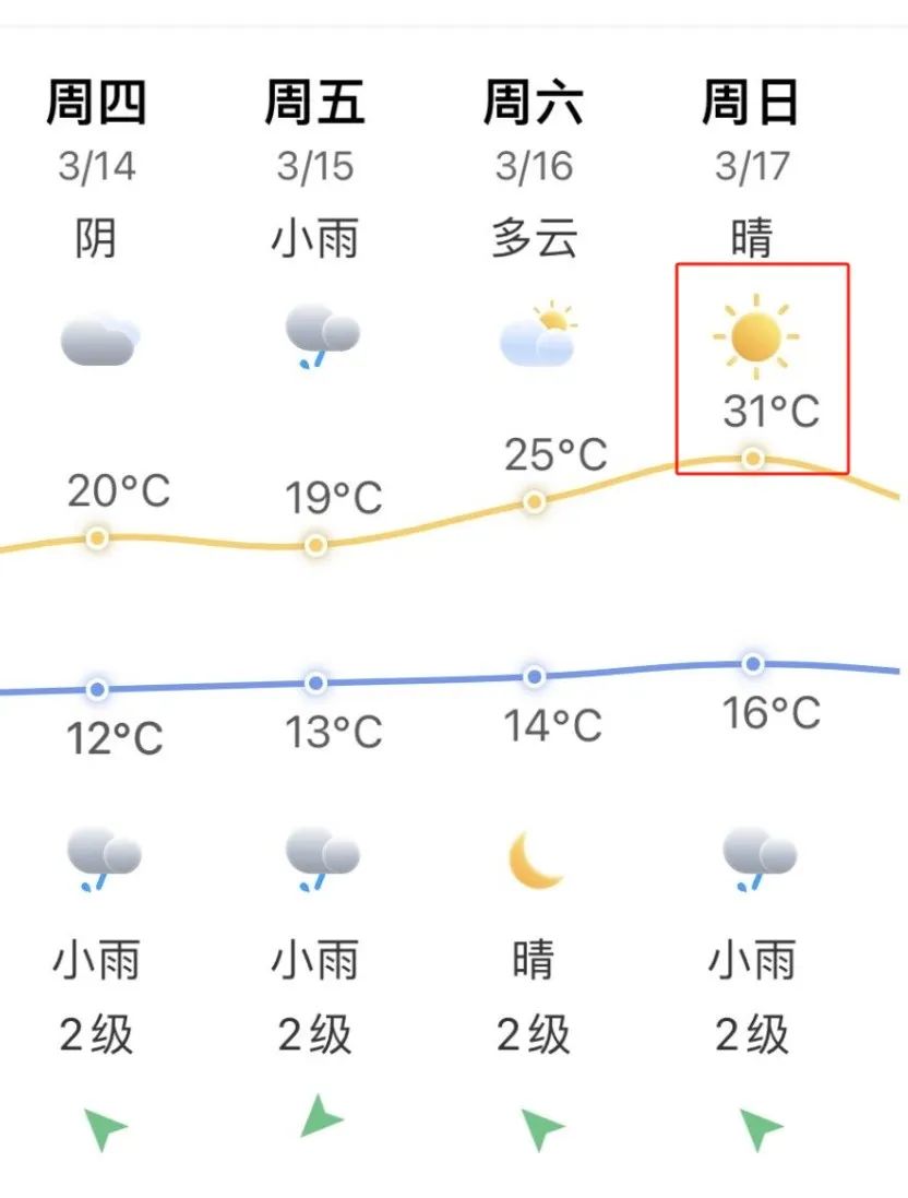 今天，福州又要下雨了！放晴就在→