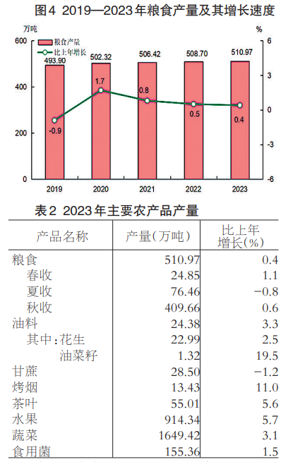 2023年福建地区生产总值54355.10亿元 比上年增长4.5%