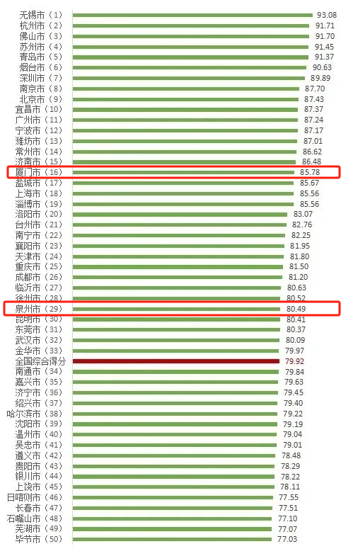 100个城市消费者满意度测评结果出炉！福州的情况是......