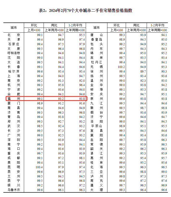 关注！2月全国70城房价数据最新公布！福州情况是……