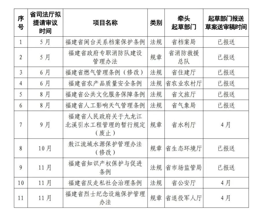 福建省政府办公厅印发最新通知