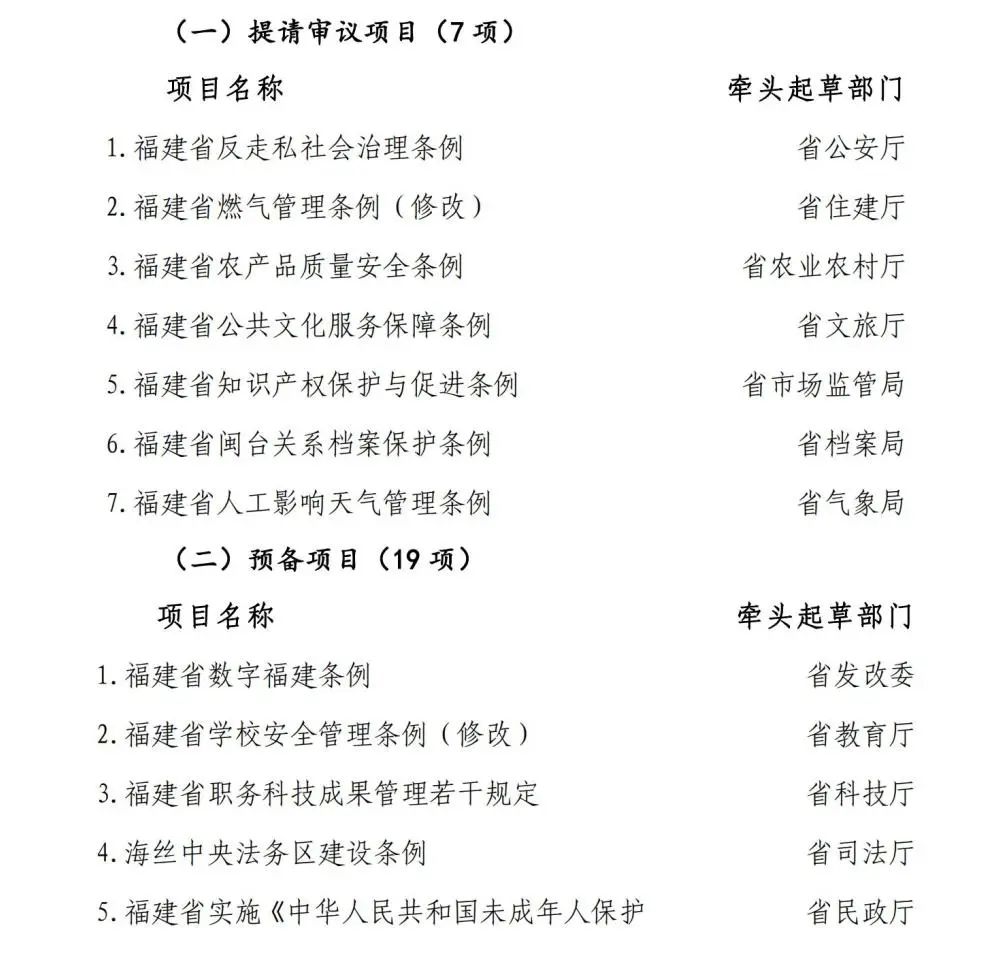 福建省政府办公厅印发最新通知