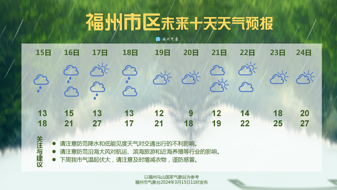 15日到18日福州仍多降雨 下周气温起伏大