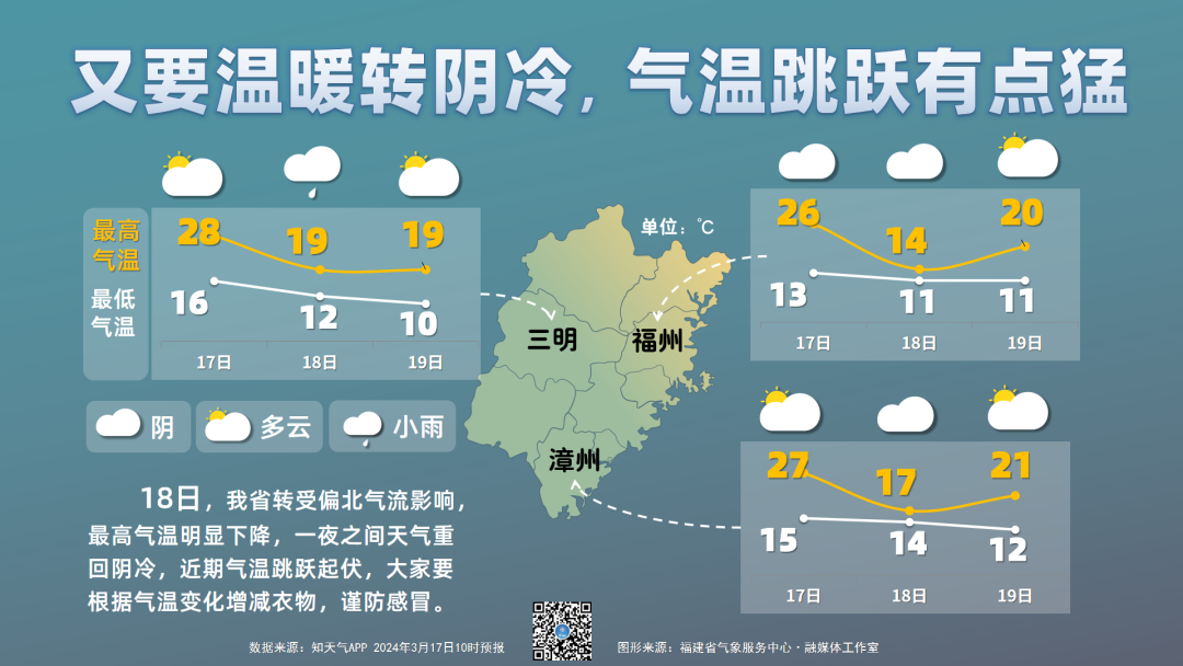 福建今天气温上升 18日重回阴冷模式