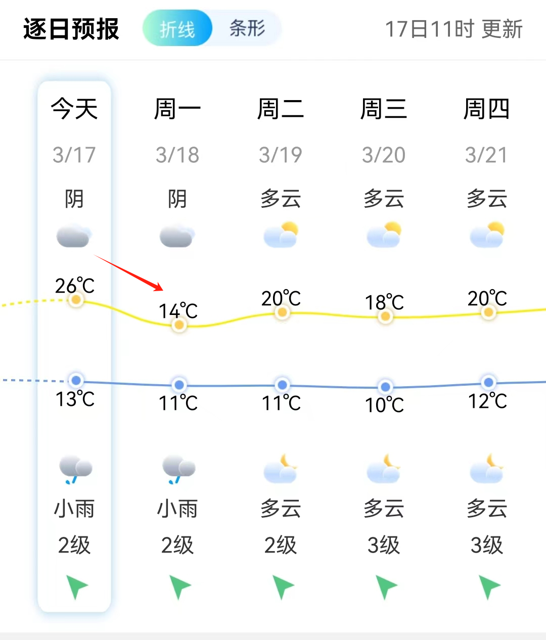 冲上26℃！它怎么又来了？福州人注意，今晚即将抵达……