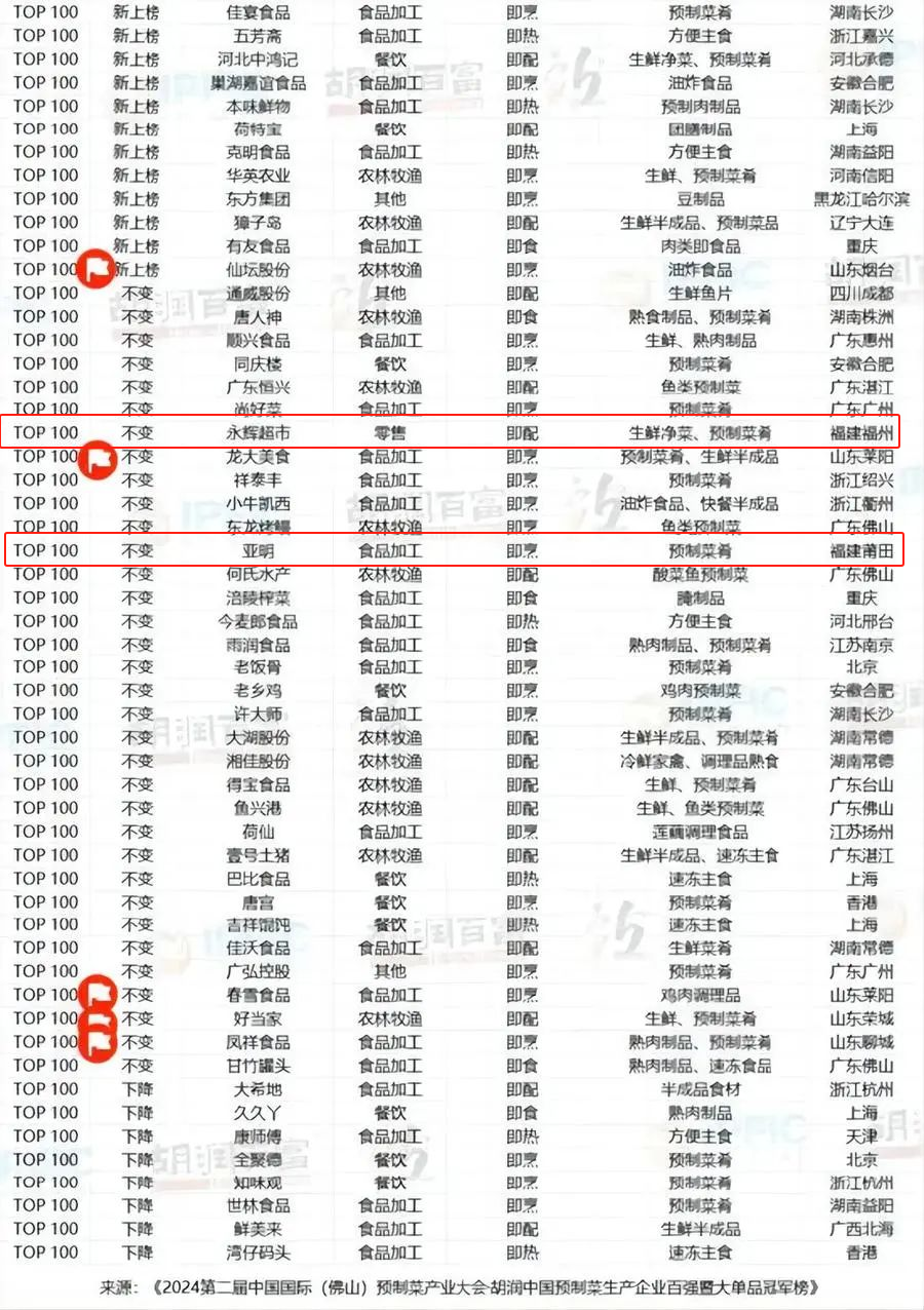 预制菜生产企业百强榜发布，福建多家企业入选