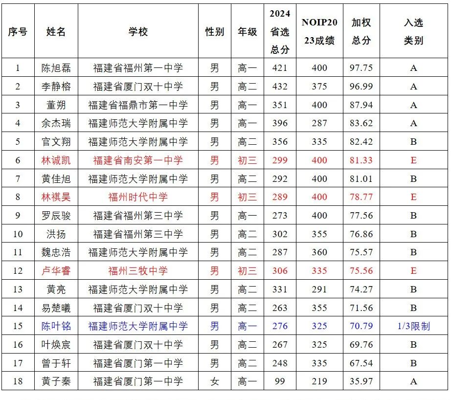 奥赛名单公示！福州8人厦门5人宁德1人入选