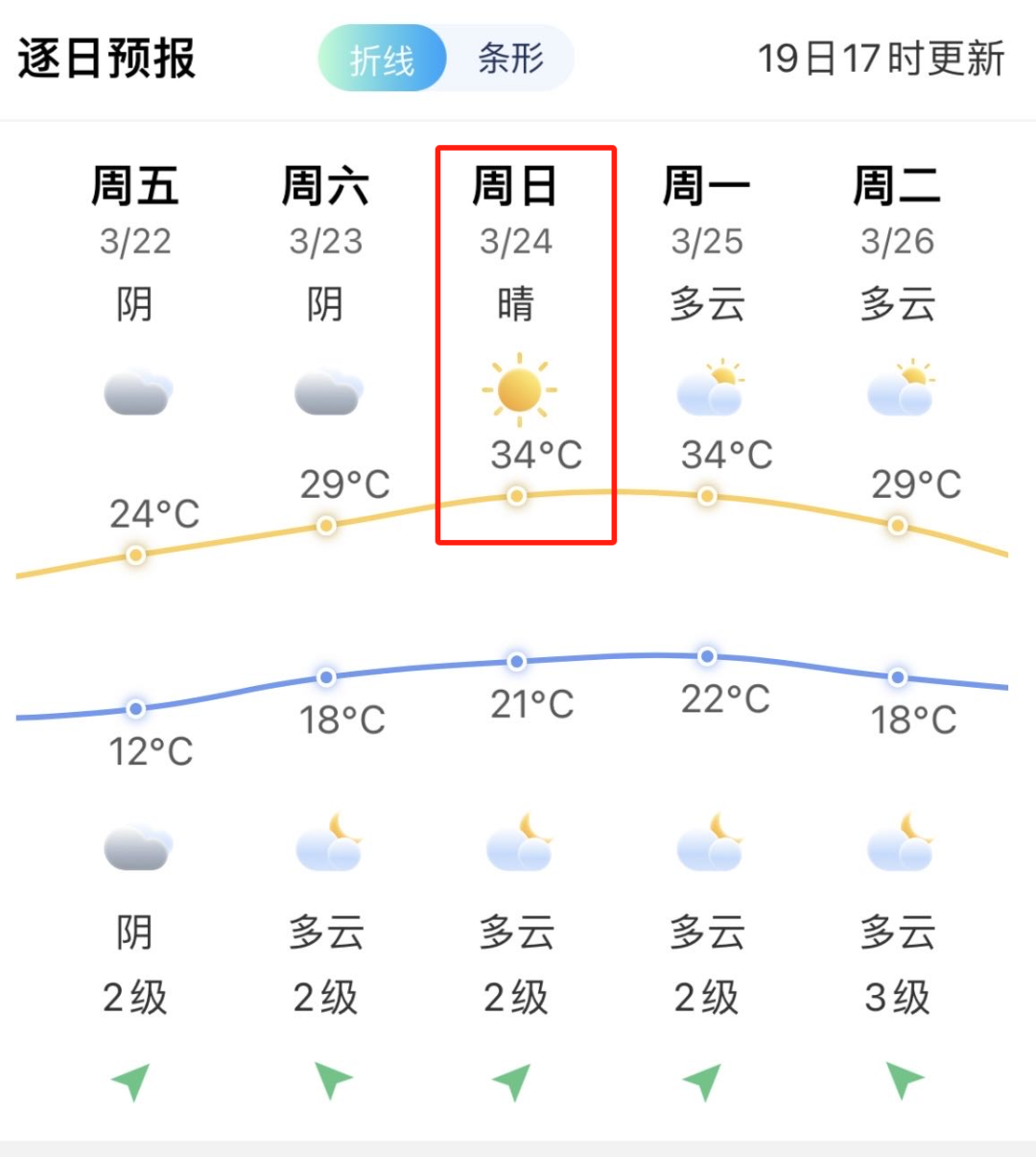 直冲34℃！升升升！福建气温或刷新高！