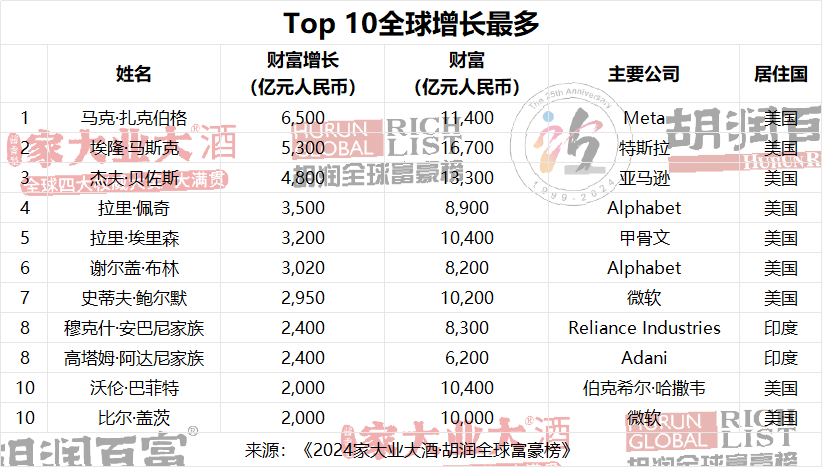 2024年中国10大富豪名单揭晓！福建籍两人入选！