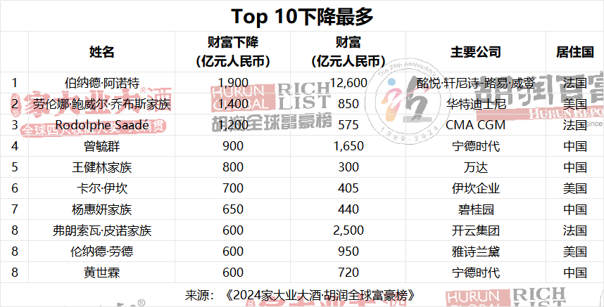 2024年中国10大富豪名单揭晓！福建籍两人入选！