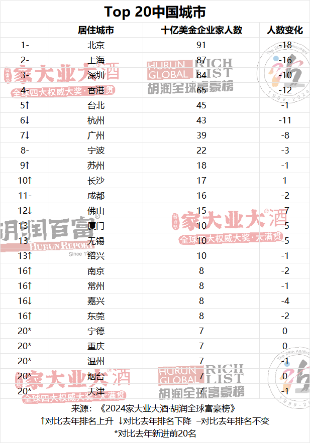 2024年中国10大富豪名单揭晓！福建籍两人入选！