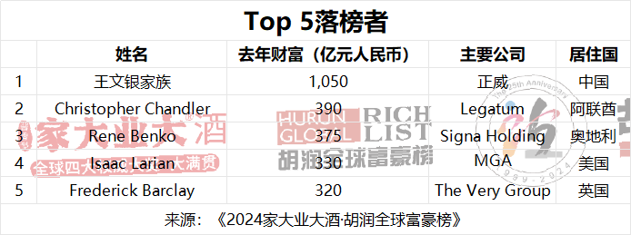 2024年中国10大富豪名单揭晓！福建籍两人入选！