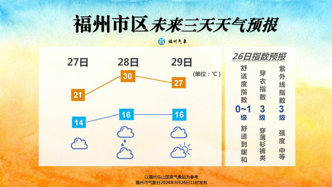 受冷空气影响 福州27日最高气温只有21℃左右