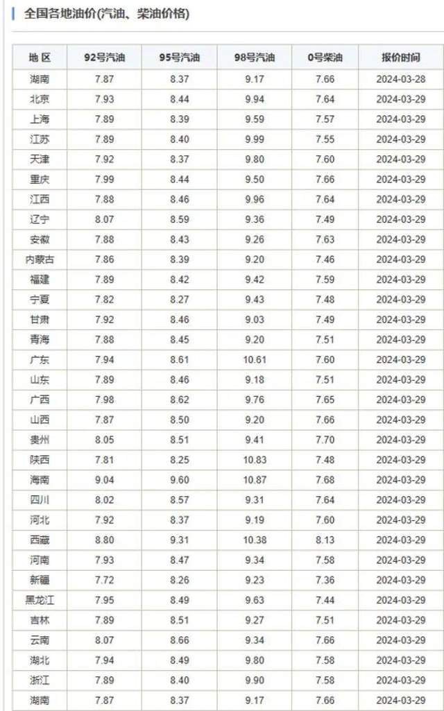 油价又要调整！明晚或要进入“8元时代”，加满50升将多花8元