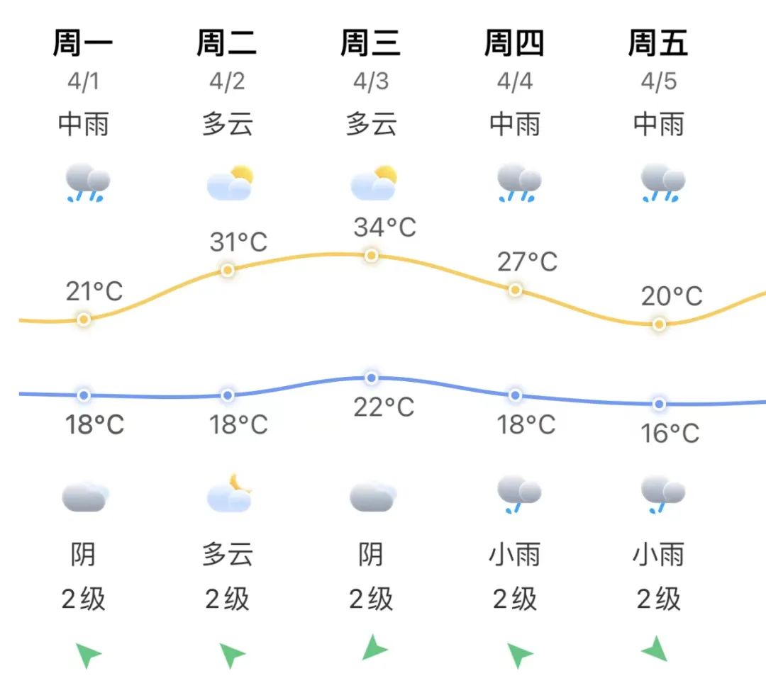 雨终于要停！福州即将暴涨13℃！