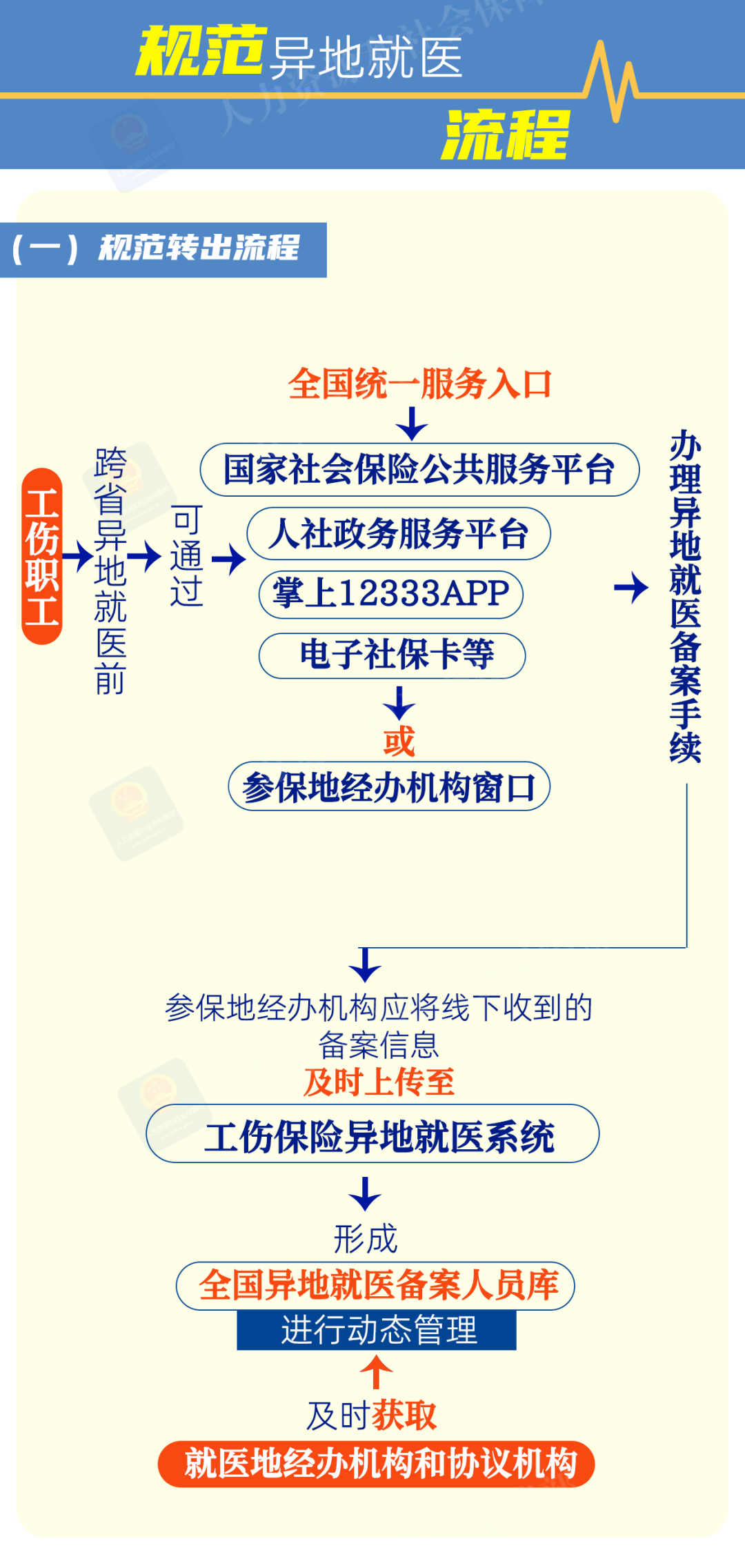 好消息！工伤保险跨省异地就医直接结算开展试点