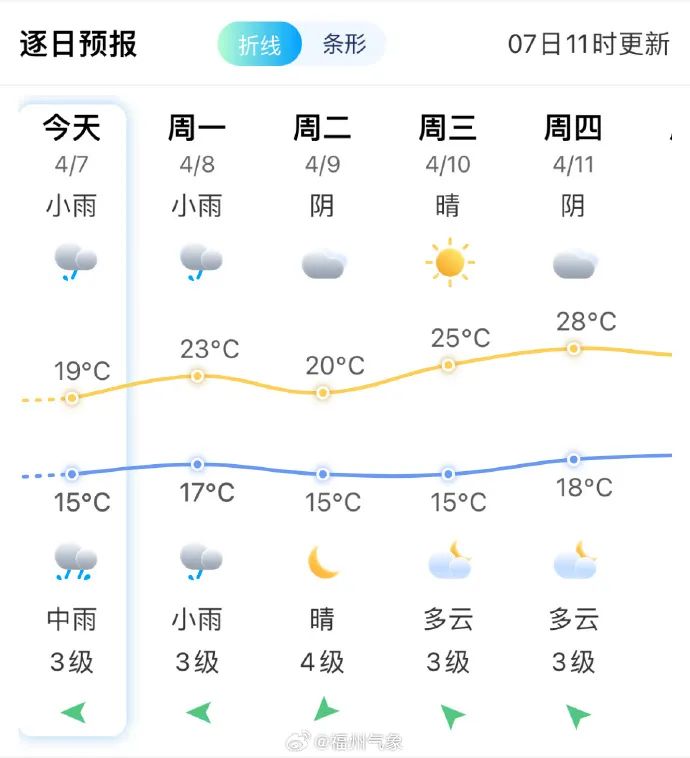 暴雨预警持续！福州网友崩溃：这雨什么时候停？