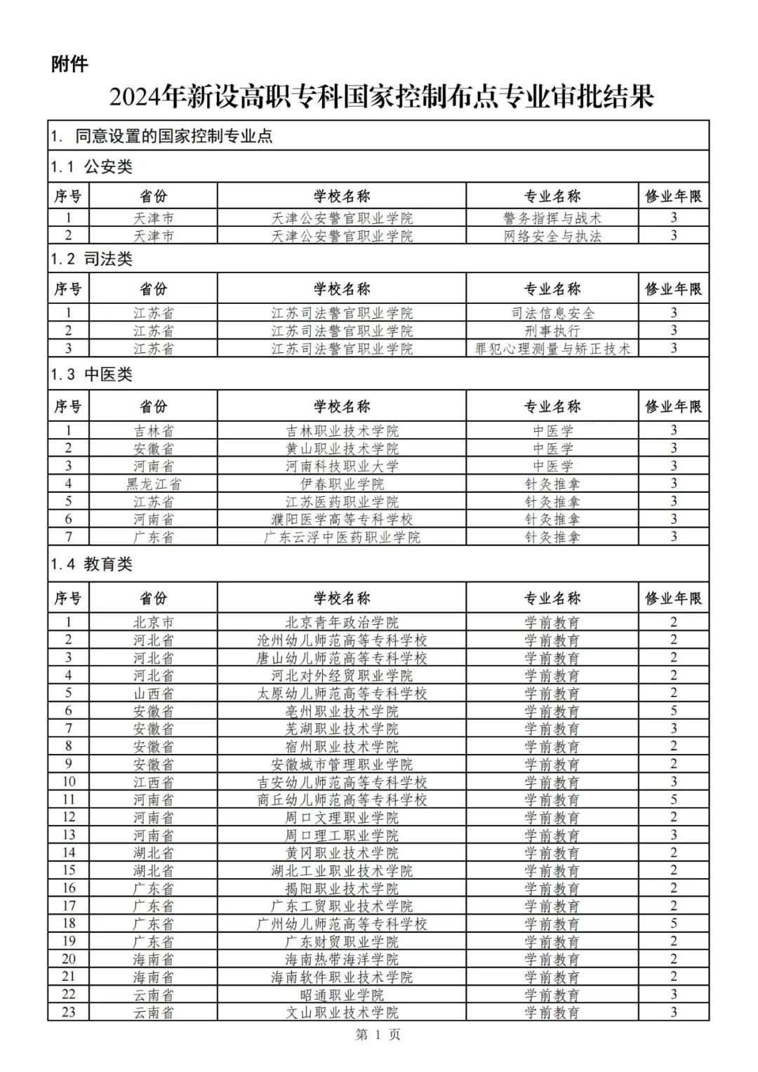 2024年高职专科专业设置备案和审批结果出炉，福建的情况是→